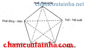 xác định được kinh bị bệnh chứng chúng ta tiếp tục chẩn đoán cơ năng